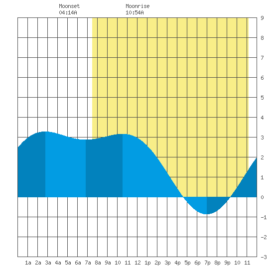 Shemya Island tide chart for Sunday, May 12, 2024