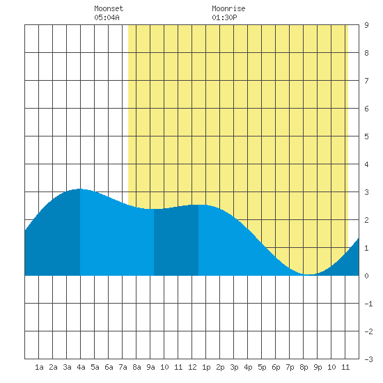 Shemya Island tide chart for Tuesday, May 14, 2024