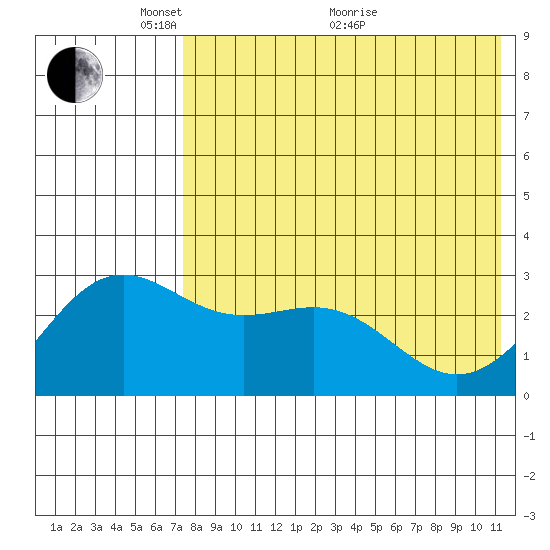 Shemya Island tide chart for Wednesday, May 15, 2024