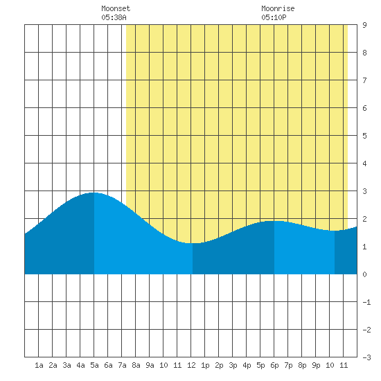 Shemya Island tide chart for Friday, May 17, 2024