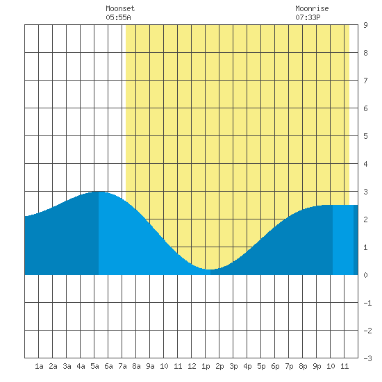 Shemya Island tide chart for Sunday, May 19, 2024