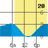 Shemya Island tide chart for Monday, May 20, 2024