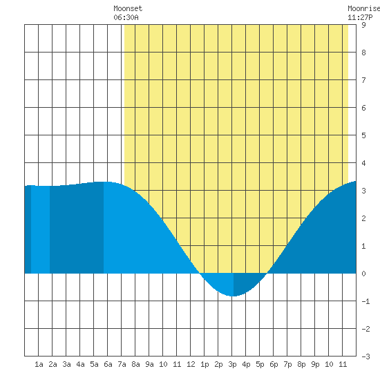 Shemya Island tide chart for Wednesday, May 22, 2024