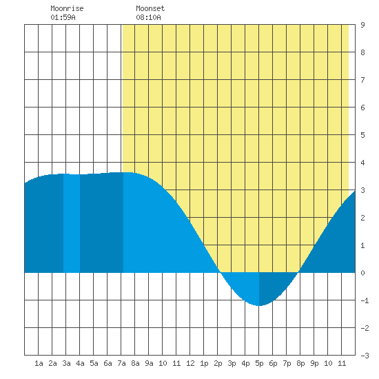 Shemya Island tide chart for Saturday, May 25, 2024