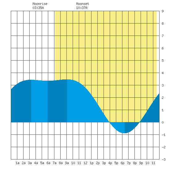 Shemya Island tide chart for Monday, May 27, 2024