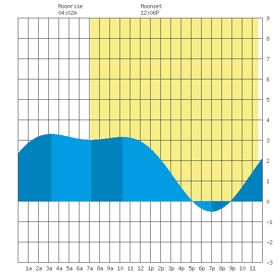 Shemya Island tide chart for Tuesday, May 28, 2024