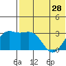 Shemya Island tide chart for Tuesday, May 28, 2024