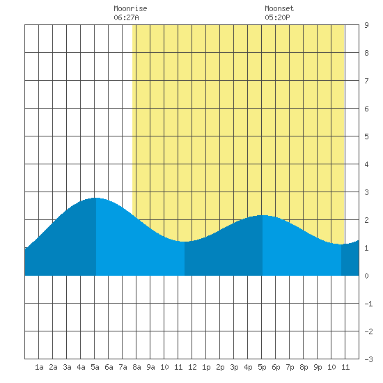 Shemya Island tide chart for Friday, May 3, 2024
