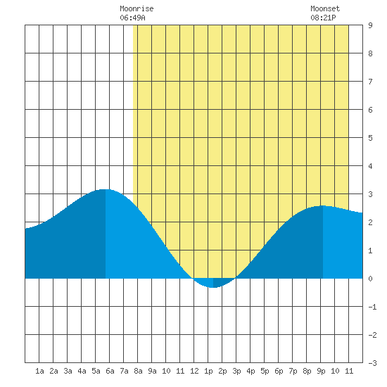 Shemya Island tide chart for Sunday, May 5, 2024