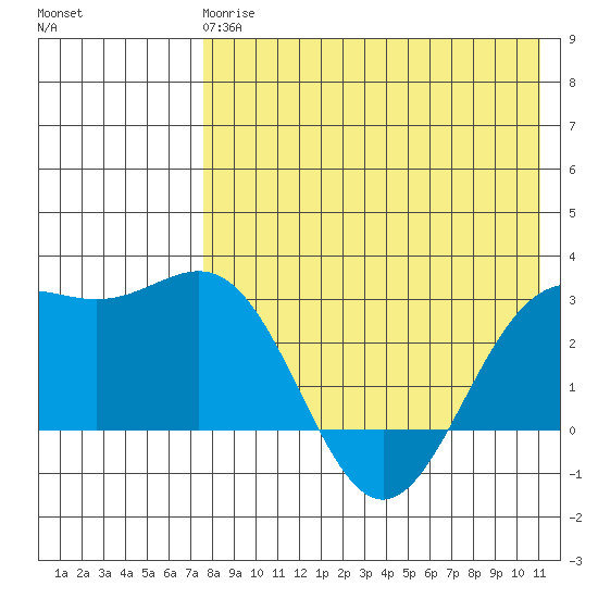 Shemya Island tide chart for Wednesday, May 8, 2024
