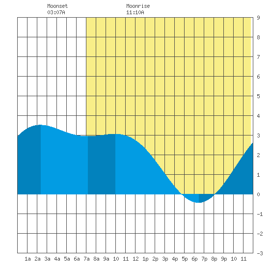 Shemya Island tide chart for Monday, June 10, 2024