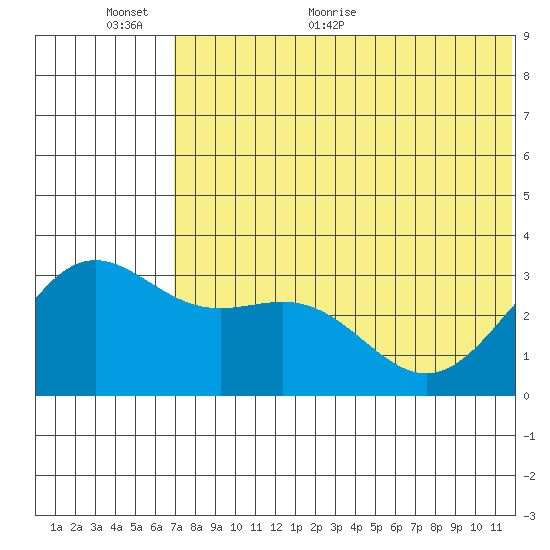 Shemya Island tide chart for Wednesday, June 12, 2024