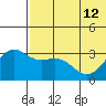 Shemya Island tide chart for Wednesday, June 12, 2024