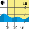 Shemya Island tide chart for Thursday, June 13, 2024