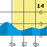 Shemya Island tide chart for Friday, June 14, 2024