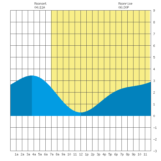 Shemya Island tide chart for Sunday, June 16, 2024