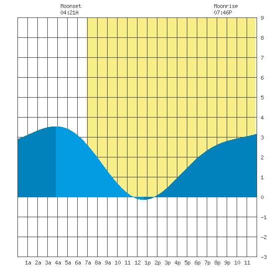 Shemya Island tide chart for Monday, June 17, 2024