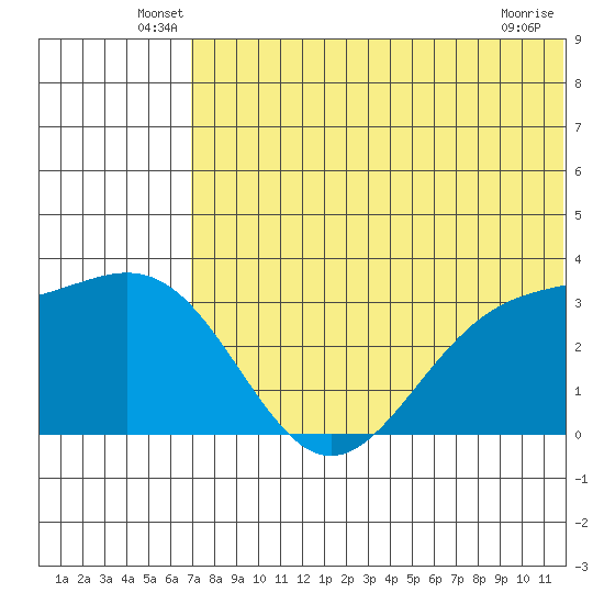 Shemya Island tide chart for Tuesday, June 18, 2024