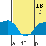 Shemya Island tide chart for Tuesday, June 18, 2024