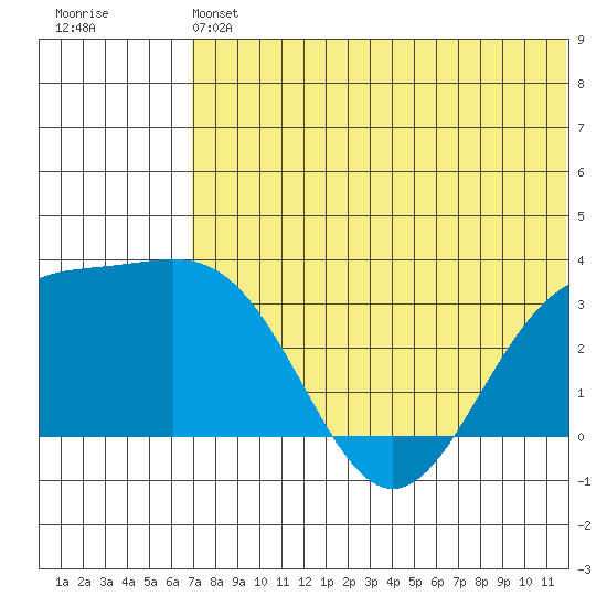Shemya Island tide chart for Saturday, June 22, 2024