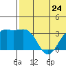 Shemya Island tide chart for Monday, June 24, 2024