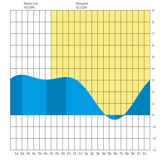 Shemya Island tide chart for Tuesday, June 25, 2024