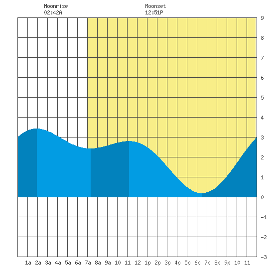 Shemya Island tide chart for Wednesday, June 26, 2024