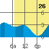 Shemya Island tide chart for Wednesday, June 26, 2024