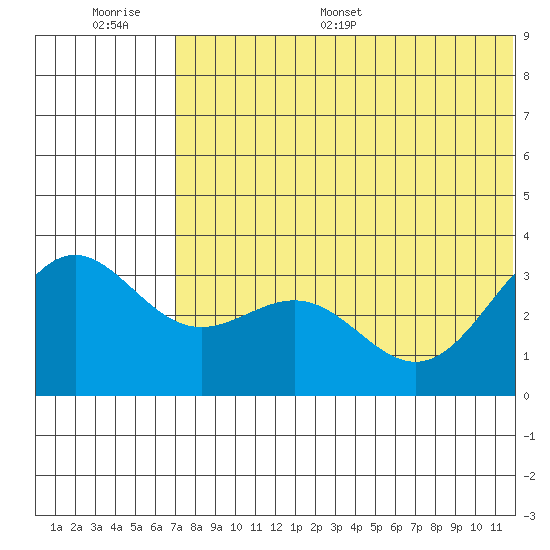 Shemya Island tide chart for Thursday, June 27, 2024