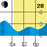 Shemya Island tide chart for Friday, June 28, 2024