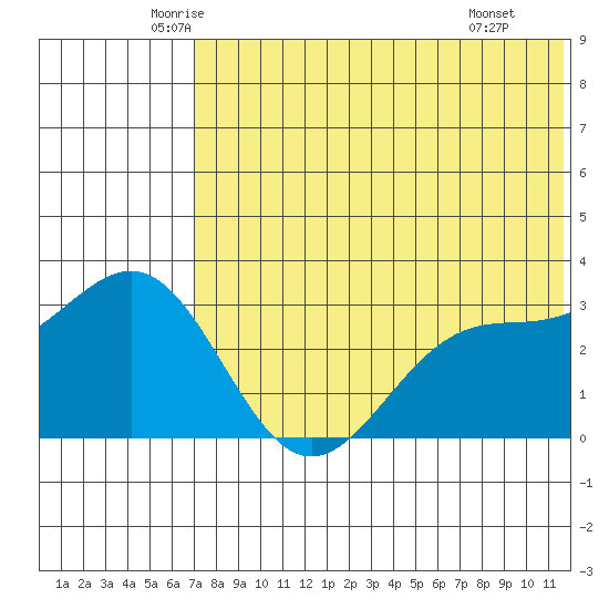 Shemya Island tide chart for Sunday, June 2, 2024