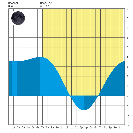 Shemya Island tide chart for Thursday, June 6, 2024