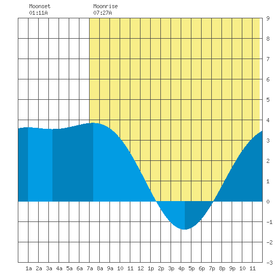 Shemya Island tide chart for Friday, June 7, 2024