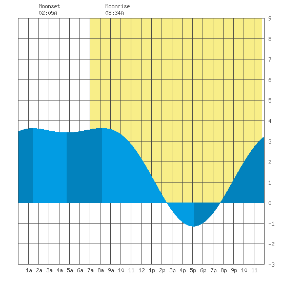 Shemya Island tide chart for Saturday, June 8, 2024
