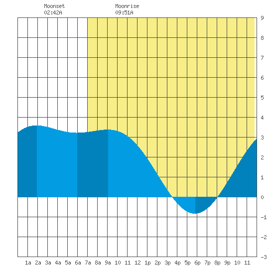Shemya Island tide chart for Sunday, June 9, 2024
