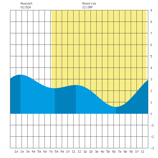 Shemya Island tide chart for Wednesday, July 10, 2024