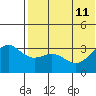 Shemya Island tide chart for Thursday, July 11, 2024