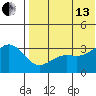 Shemya Island tide chart for Saturday, July 13, 2024