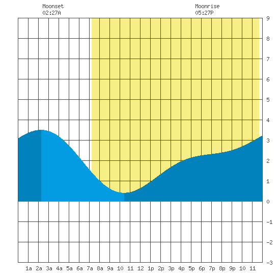 Shemya Island tide chart for Sunday, July 14, 2024