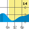 Shemya Island tide chart for Sunday, July 14, 2024