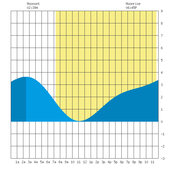Shemya Island tide chart for Monday, July 15, 2024