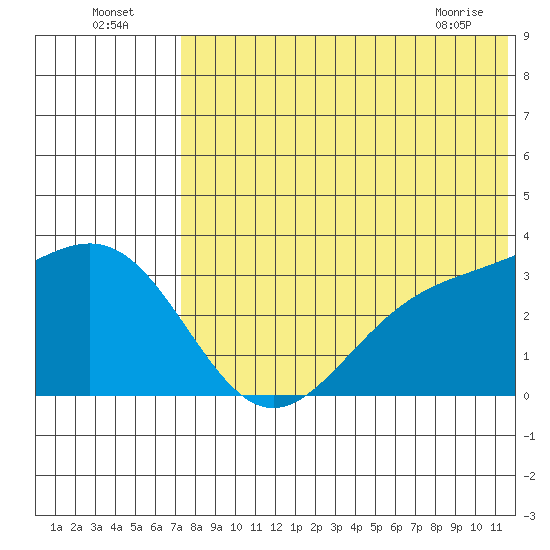Shemya Island tide chart for Tuesday, July 16, 2024