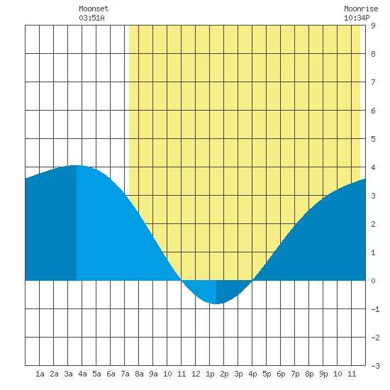 Shemya Island tide chart for Thursday, July 18, 2024