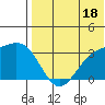 Shemya Island tide chart for Thursday, July 18, 2024