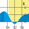 Shemya Island tide chart for Monday, July 1, 2024