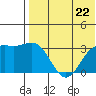 Shemya Island tide chart for Monday, July 22, 2024