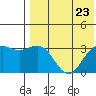 Shemya Island tide chart for Tuesday, July 23, 2024