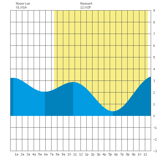 Shemya Island tide chart for Wednesday, July 24, 2024