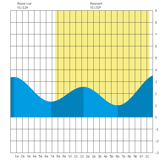 Shemya Island tide chart for Thursday, July 25, 2024