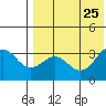 Shemya Island tide chart for Thursday, July 25, 2024